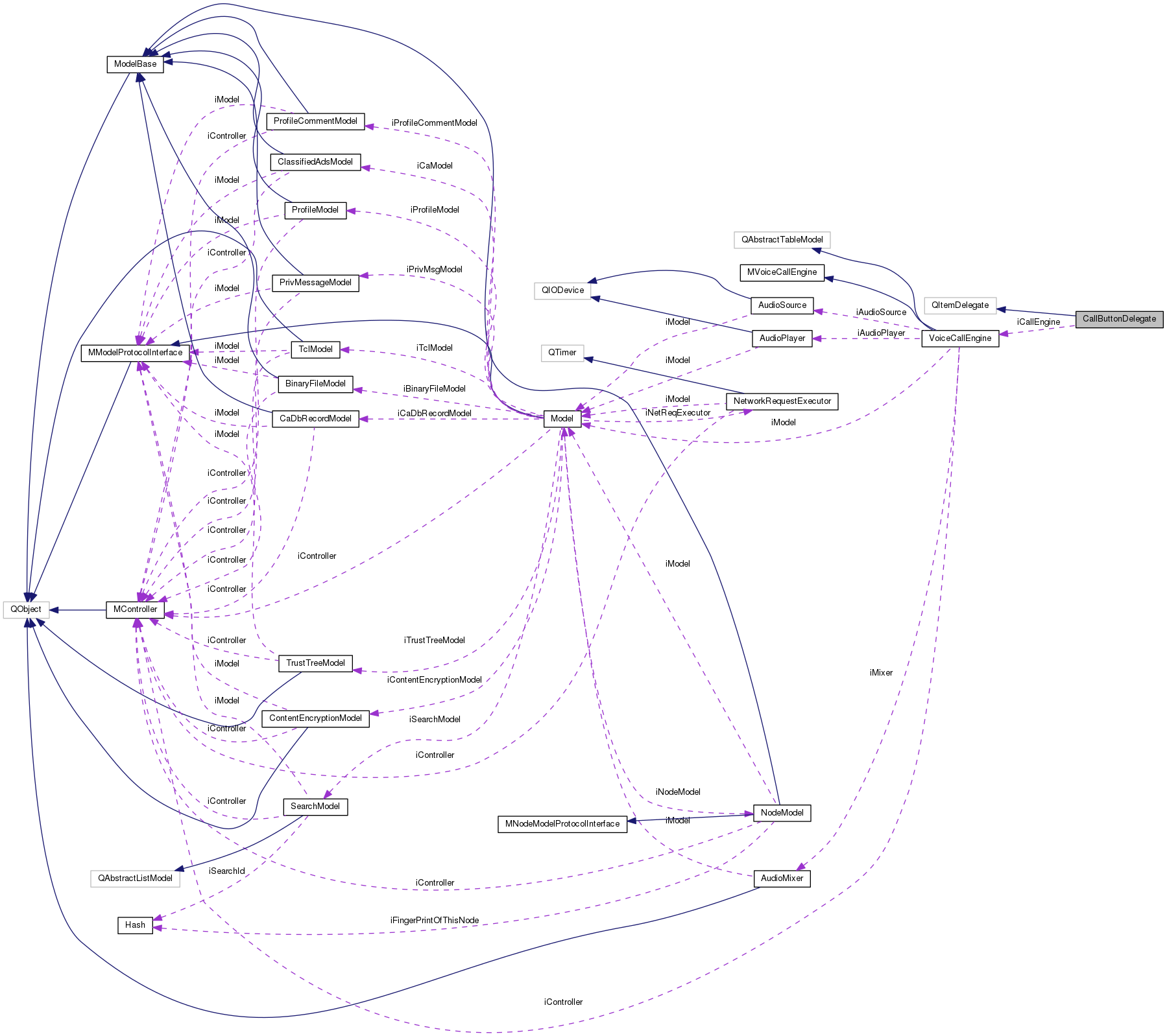 Collaboration graph