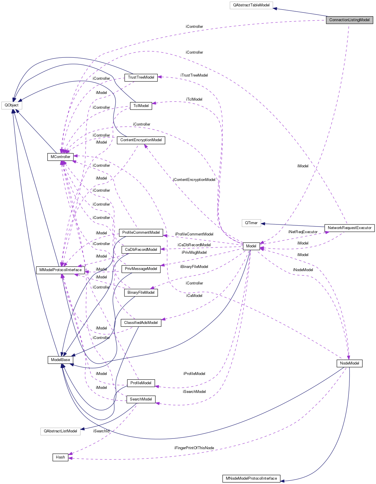 Collaboration graph