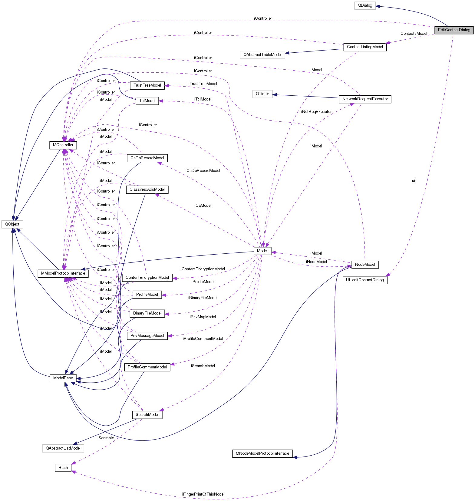 Collaboration graph