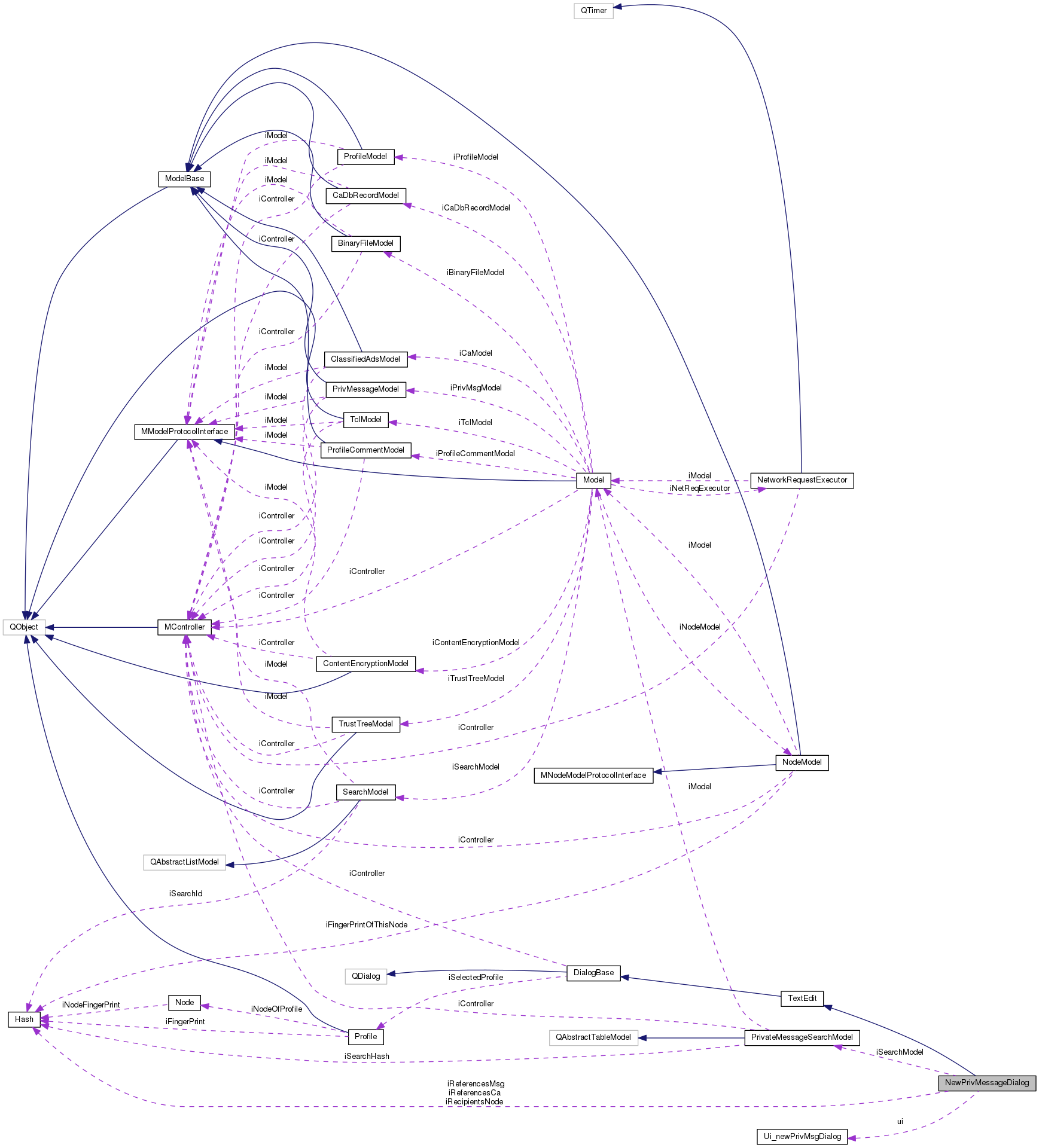 Collaboration graph