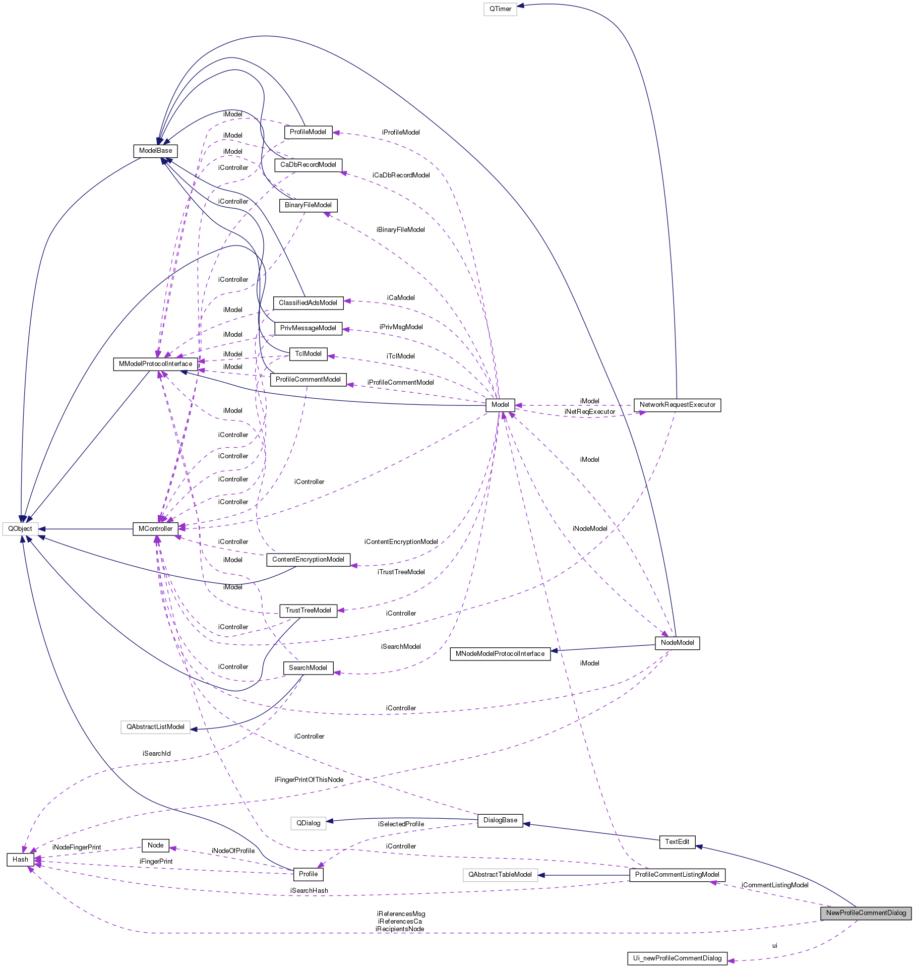 Collaboration graph