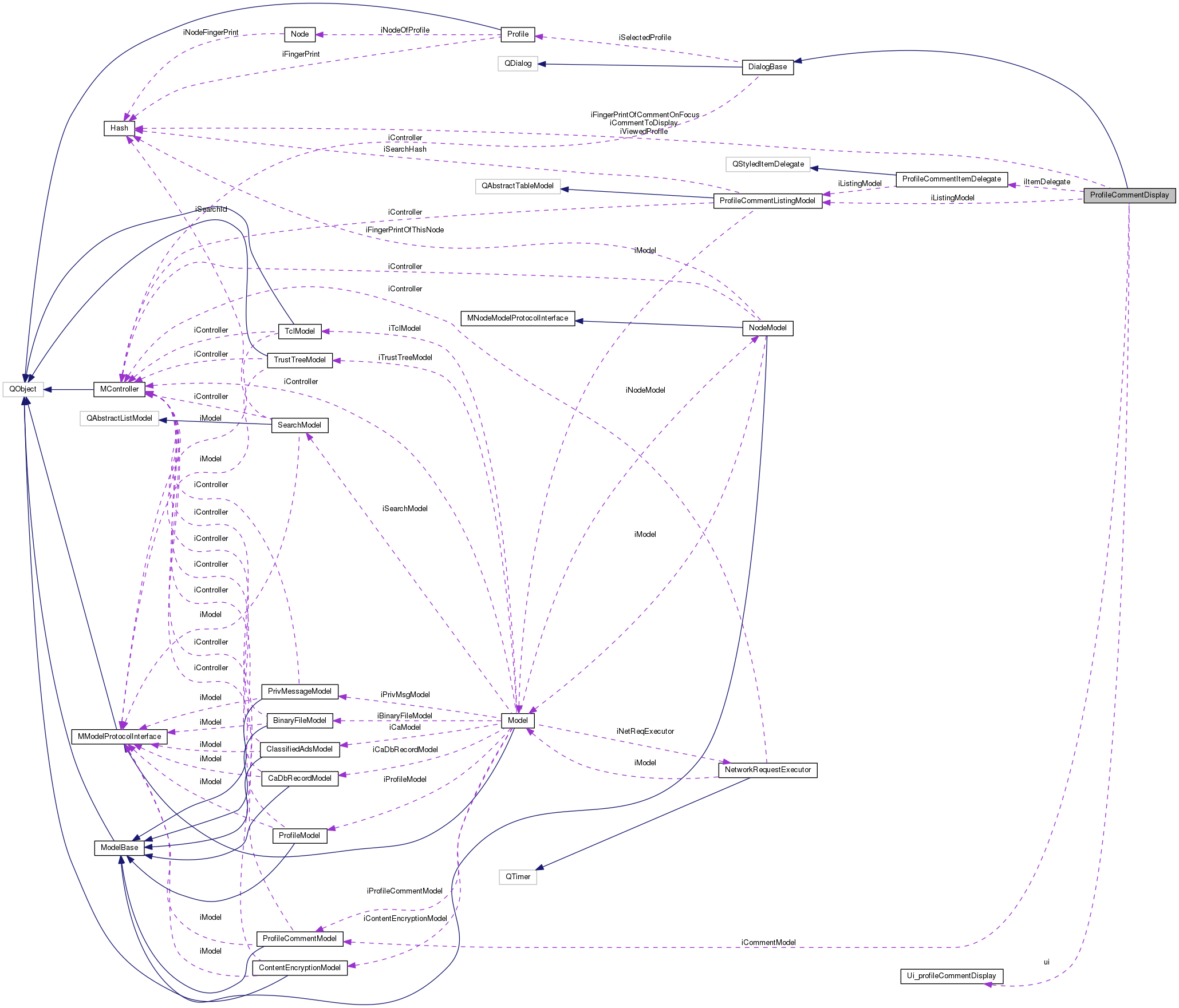 Collaboration graph