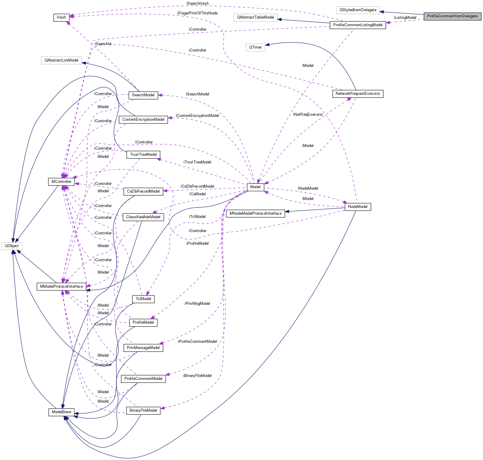 Collaboration graph