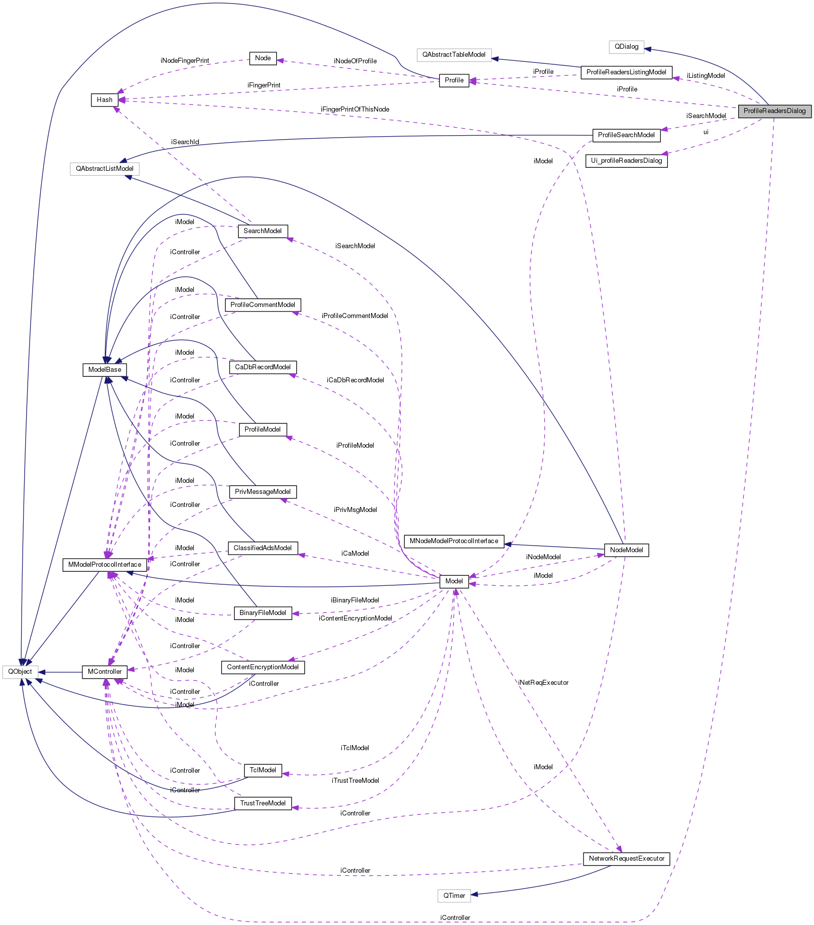 Collaboration graph