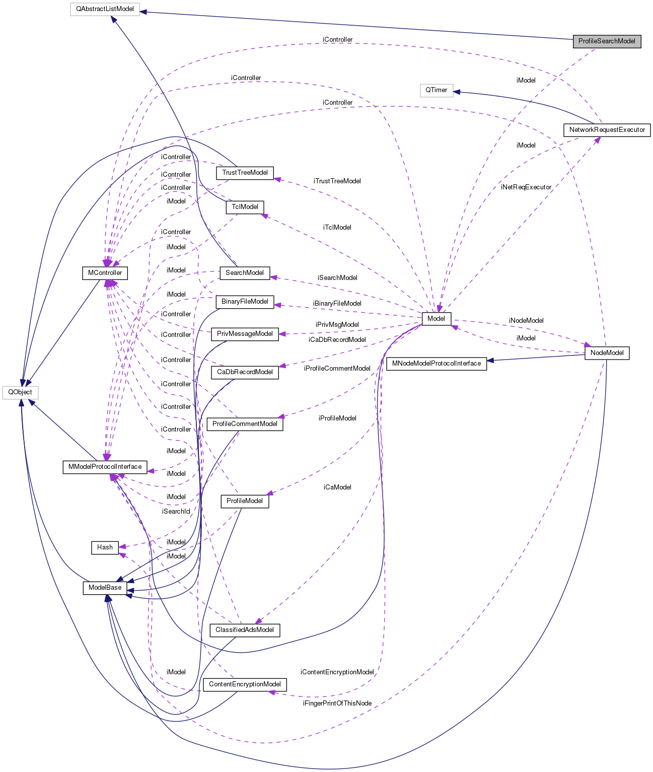 Collaboration graph