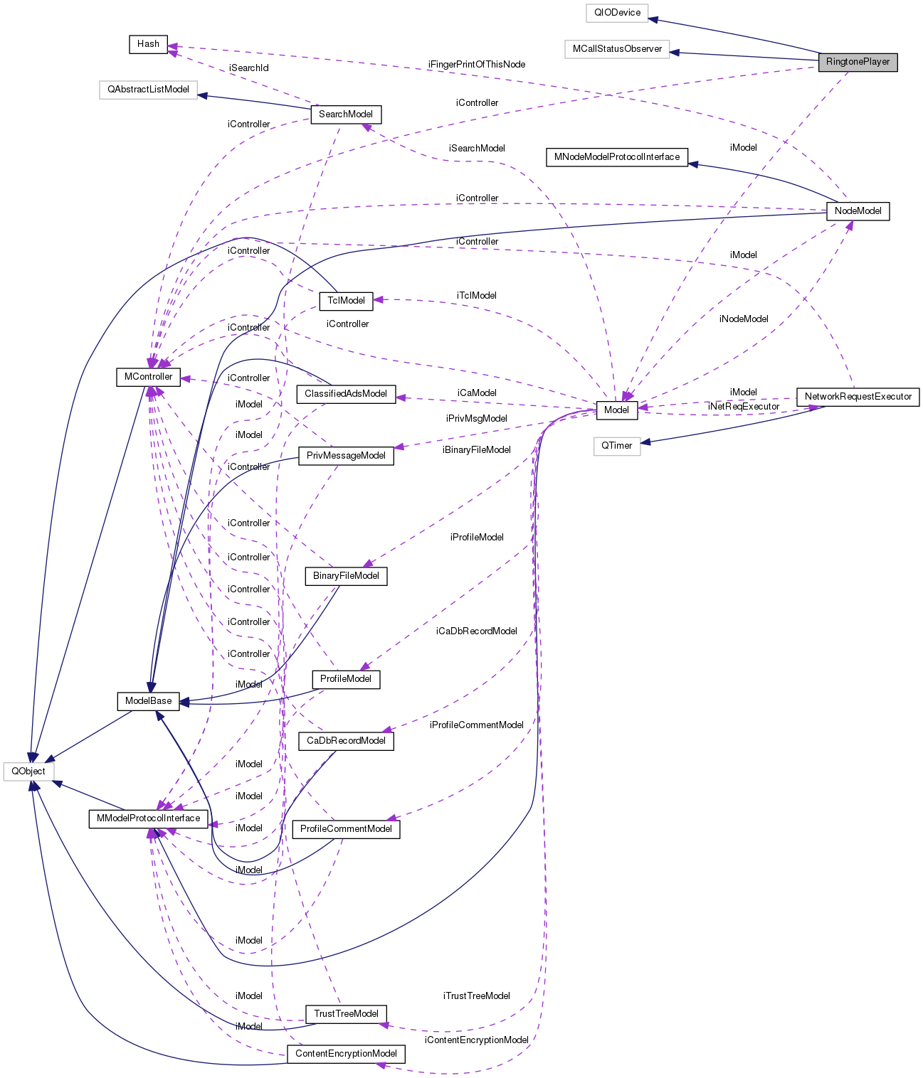 Collaboration graph