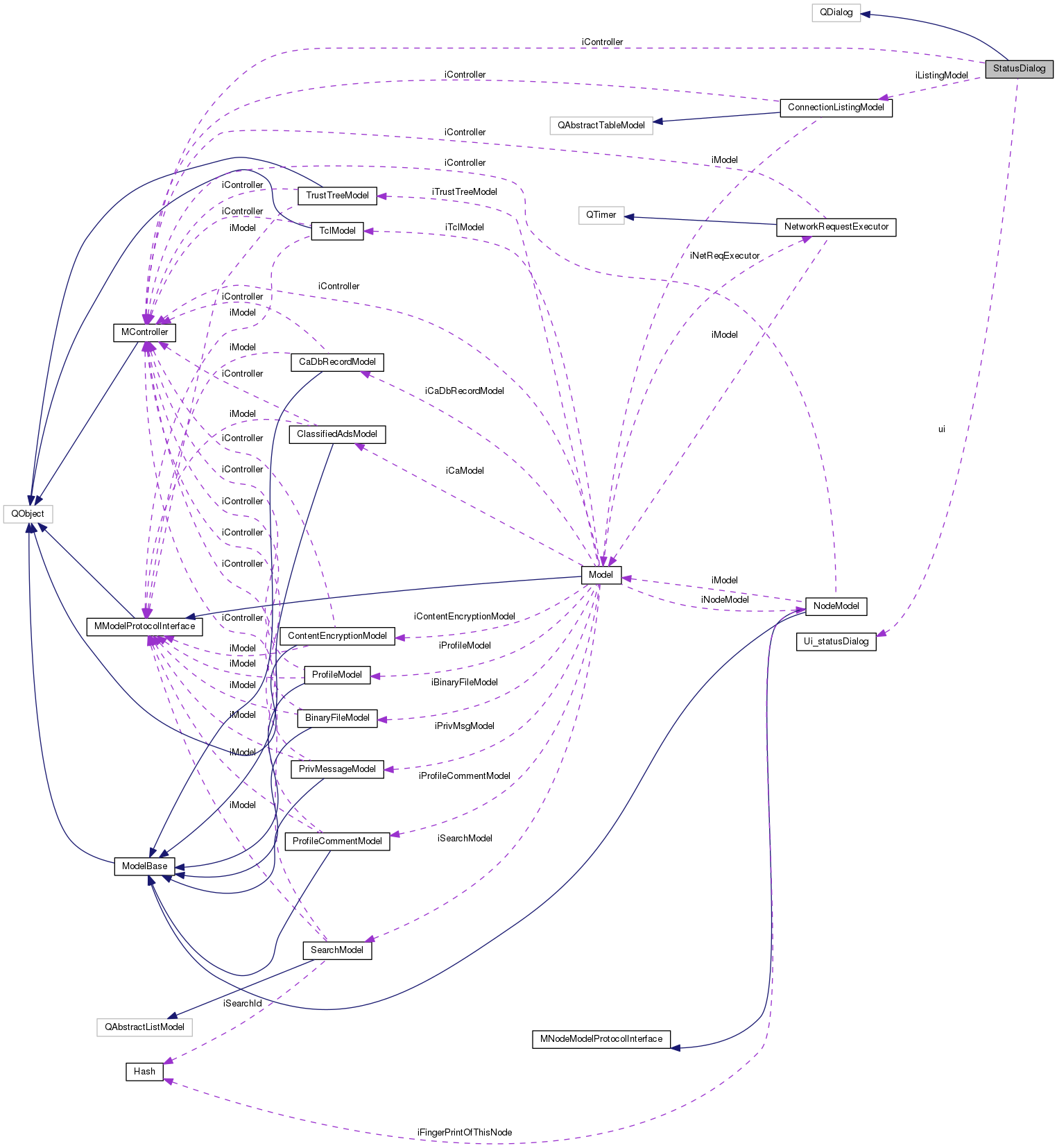 Collaboration graph